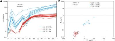 Paleo-Tethys subduction and arc-continent collision: Evidence from zircon U-Pb chronology, geochemistry and Sr-Nd-Hf isotopes of eclogites in western Yunnan, bangbing area, southeastern Tibetan Plateau